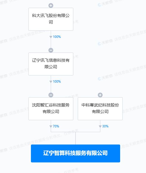 科大讯飞携手寒武纪成立智算科技公司，布局区块链与网络安全新赛道